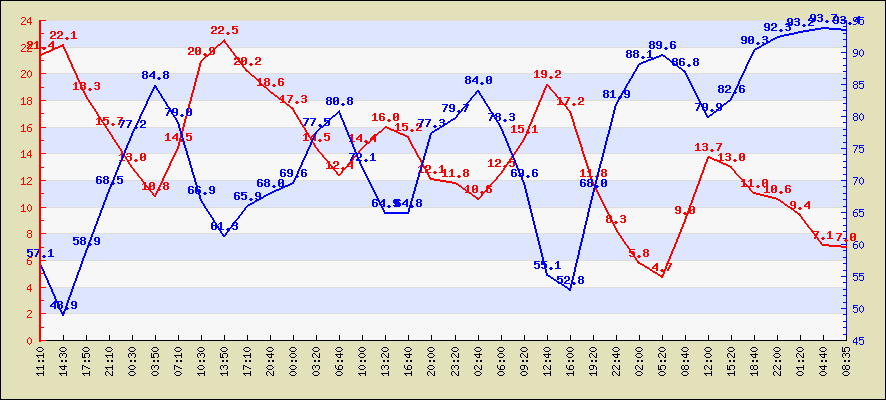 Last 24 hours temperature