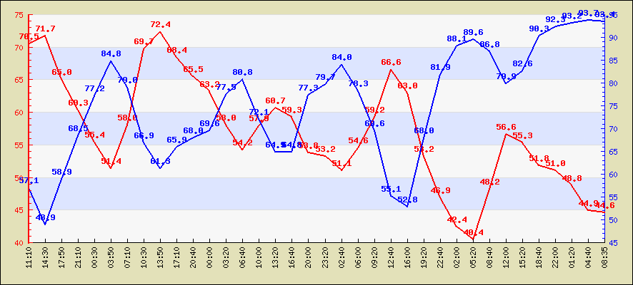 Last 24 hours temperature