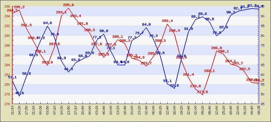 Last 24 hours temperature