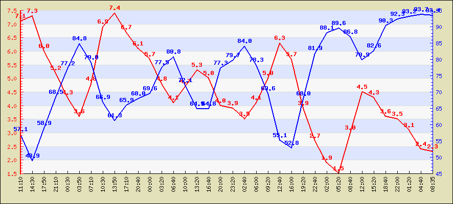 Last 24 hours temperature