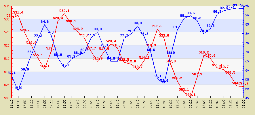 Last 24 hours temperature