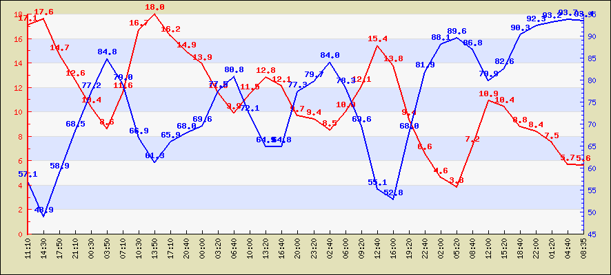 Last 24 hours temperature