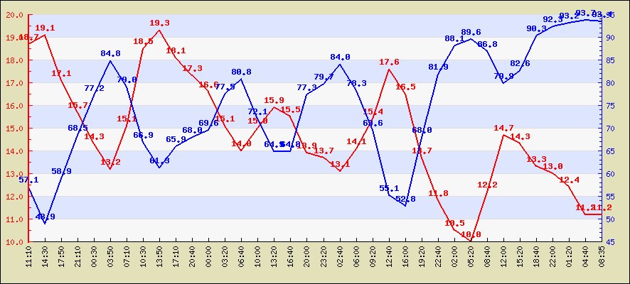 Last 24 hours temperature