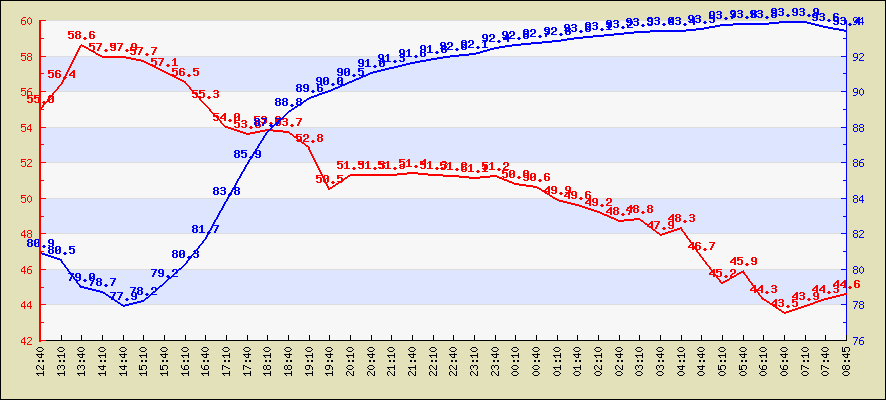 Last 4 hours temperature