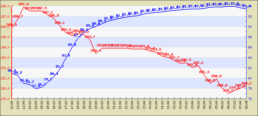 Last 4 hours temperature