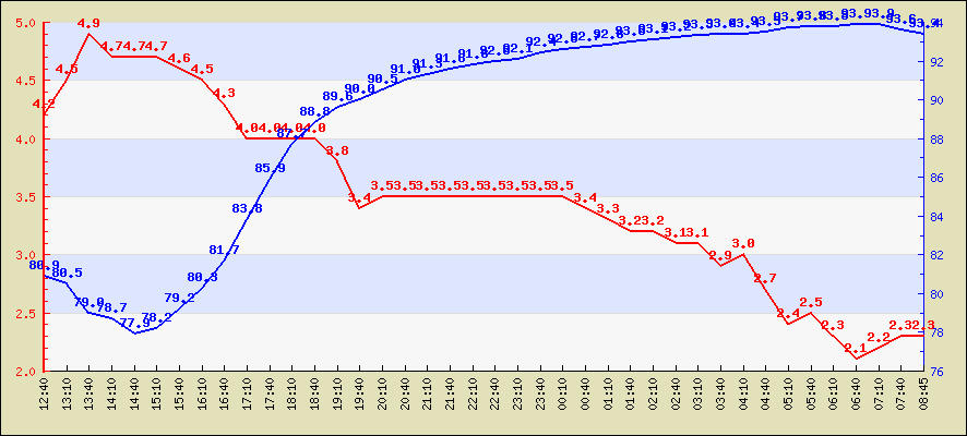 Last 4 hours temperature
