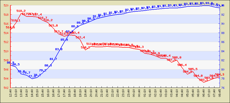 Last 4 hours temperature