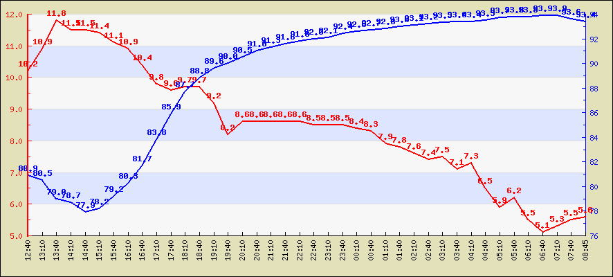 Last 4 hours temperature