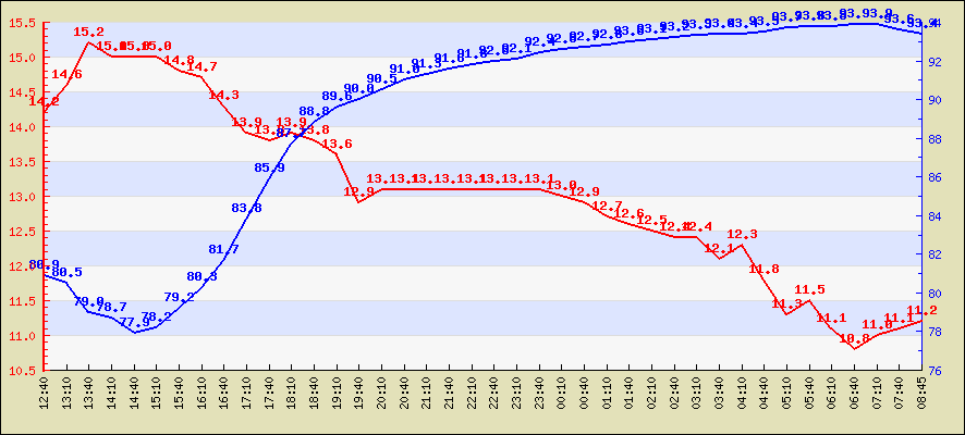 Last 4 hours temperature