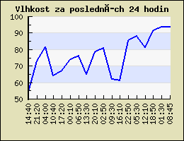 Vlhkost
