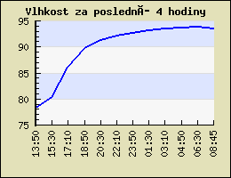 Vlhkost