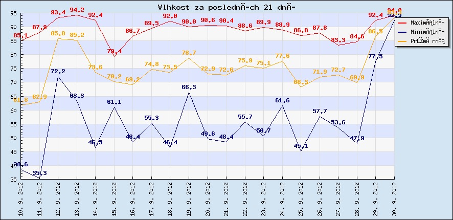 Vlhkost za posledních 21 dní