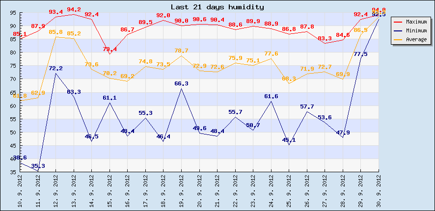 Last 21 days humidity