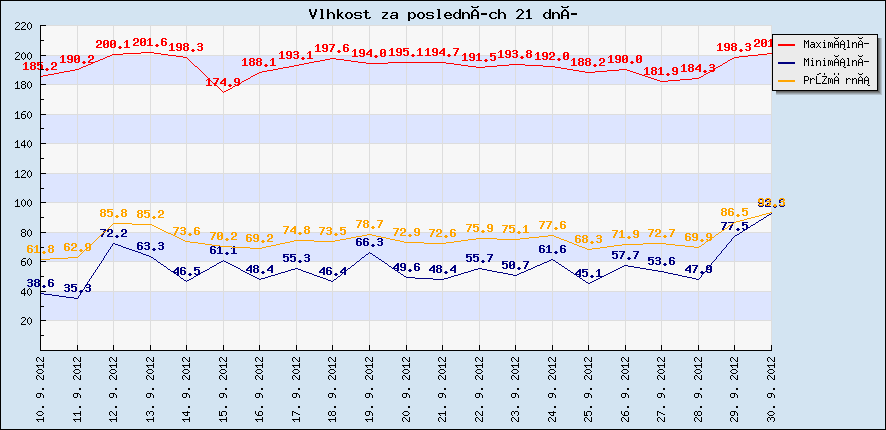 Vlhkost za posledních 21 dní