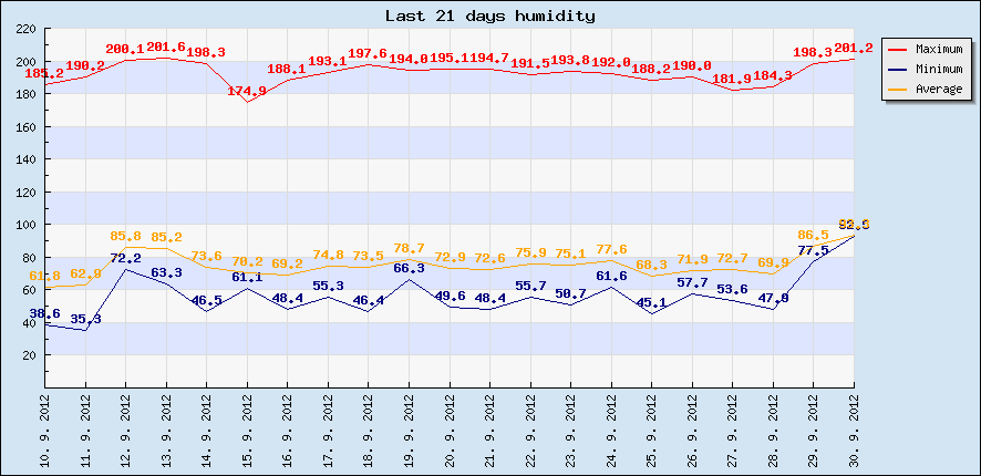 Last 21 days humidity