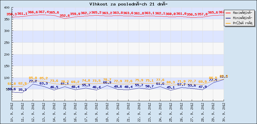 Vlhkost za posledních 21 dní