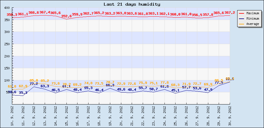 Last 21 days humidity