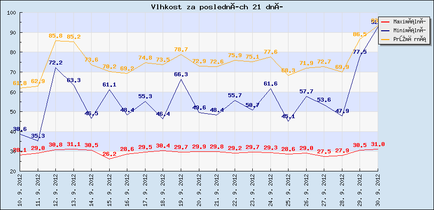 Vlhkost za posledních 21 dní
