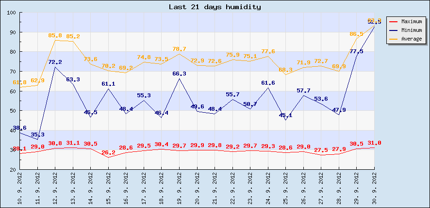 Last 21 days humidity