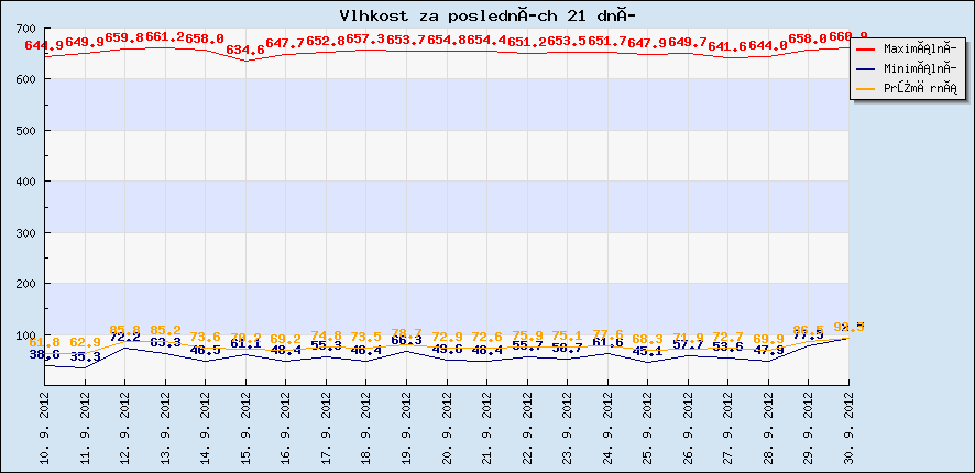 Vlhkost za posledních 21 dní