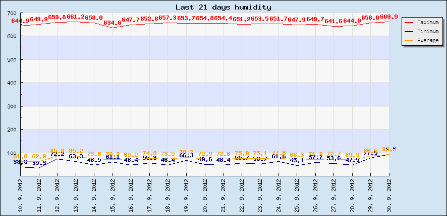 Last 21 days humidity