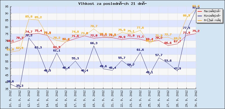 Vlhkost za posledních 21 dní