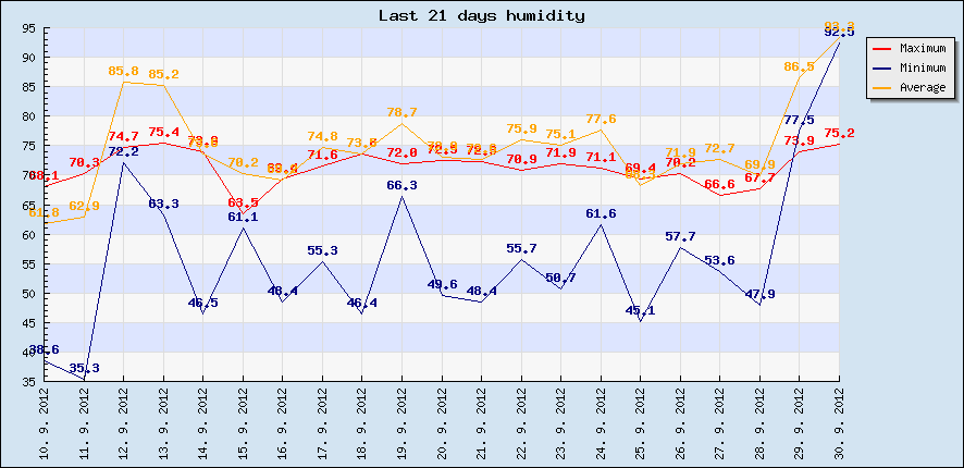 Last 21 days humidity