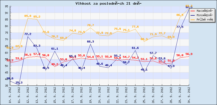 Vlhkost za posledních 21 dní