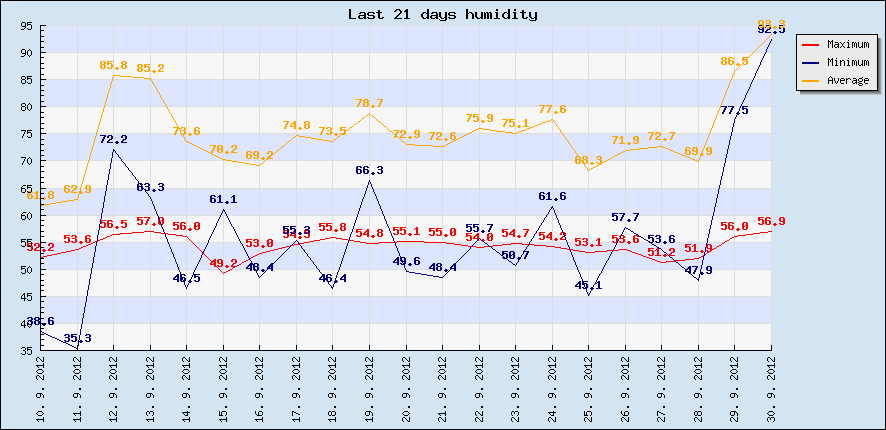 Last 21 days humidity